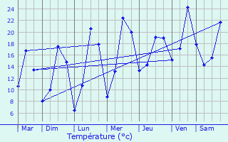 Graphique des tempratures prvues pour Laxou