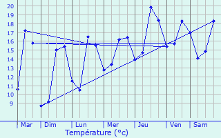 Graphique des tempratures prvues pour Pornic