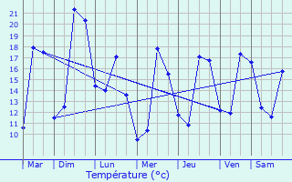 Graphique des tempratures prvues pour Saint-Lieux-ls-Lavaur