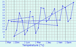 Graphique des tempratures prvues pour Orain