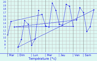 Graphique des tempratures prvues pour Sannerville