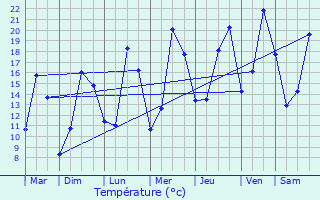 Graphique des tempratures prvues pour Lomme