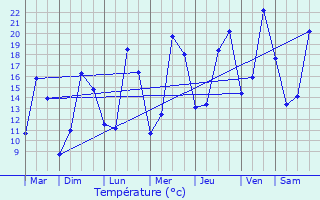 Graphique des tempratures prvues pour Ronchin