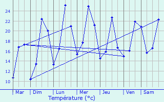 Graphique des tempratures prvues pour Tullins