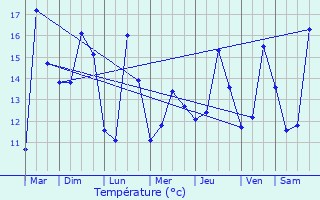 Graphique des tempratures prvues pour Quintenic