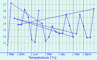 Graphique des tempratures prvues pour Saint-Denoual