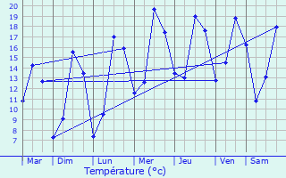 Graphique des tempratures prvues pour Rosel