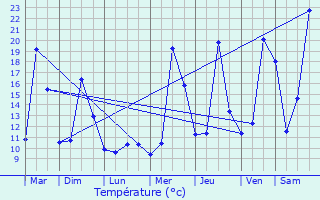 Graphique des tempratures prvues pour Cusy