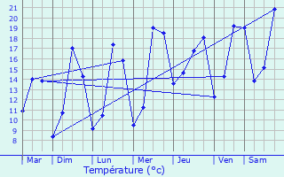 Graphique des tempratures prvues pour Bourberain