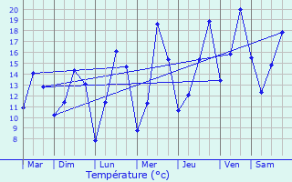 Graphique des tempratures prvues pour Gunes