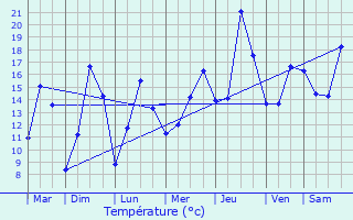 Graphique des tempratures prvues pour Gouesnou