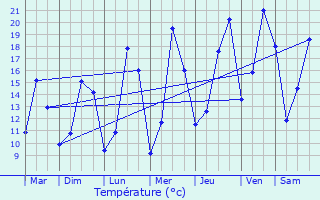 Graphique des tempratures prvues pour Steenvoorde