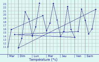 Graphique des tempratures prvues pour Montaimont