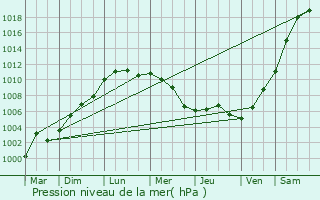 Graphe de la pression atmosphrique prvue pour Cagnoncles