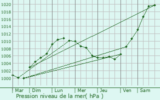 Graphe de la pression atmosphrique prvue pour Amfreville-les-Champs