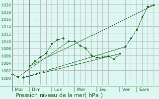 Graphe de la pression atmosphrique prvue pour Bernires-sur-Seine