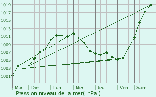 Graphe de la pression atmosphrique prvue pour Manage