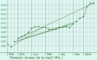 Graphe de la pression atmosphrique prvue pour Pouanay