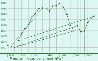 Graphe de la pression atmosphrique prvue pour Blairgowrie