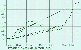 Graphe de la pression atmosphrique prvue pour Corbeil-Essonnes