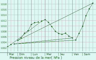 Graphe de la pression atmosphrique prvue pour Bekkevoort