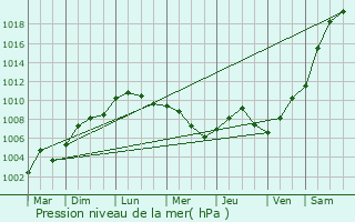 Graphe de la pression atmosphrique prvue pour Linthes