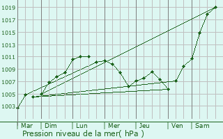 Graphe de la pression atmosphrique prvue pour Seuil