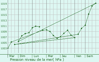 Graphe de la pression atmosphrique prvue pour Cernon