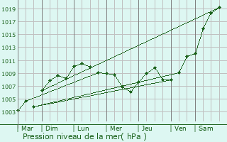 Graphe de la pression atmosphrique prvue pour Arces-Dilo