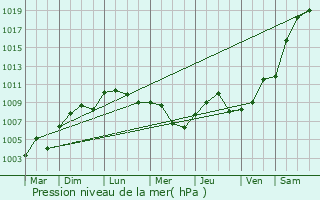 Graphe de la pression atmosphrique prvue pour Villeneuve-au-Chemin
