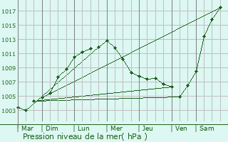 Graphe de la pression atmosphrique prvue pour Gangelt