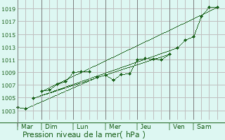 Graphe de la pression atmosphrique prvue pour Courcelles