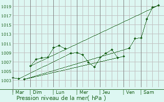 Graphe de la pression atmosphrique prvue pour Montcresson