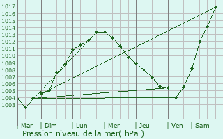 Graphe de la pression atmosphrique prvue pour Heteren