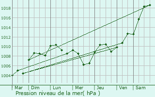 Graphe de la pression atmosphrique prvue pour Dornecy