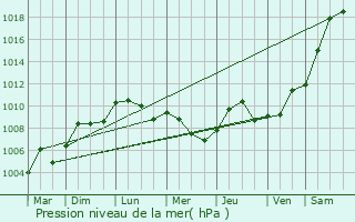Graphe de la pression atmosphrique prvue pour Longchamp-sur-Aujon