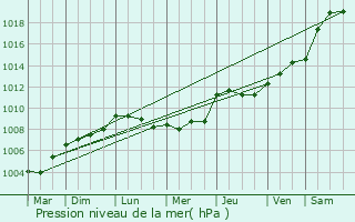 Graphe de la pression atmosphrique prvue pour Courbillac