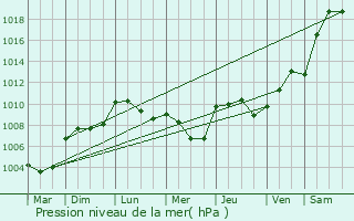 Graphe de la pression atmosphrique prvue pour Allogny