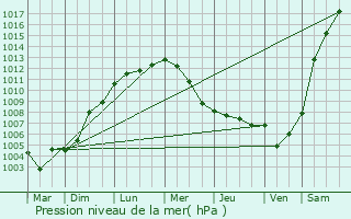 Graphe de la pression atmosphrique prvue pour Neubrck