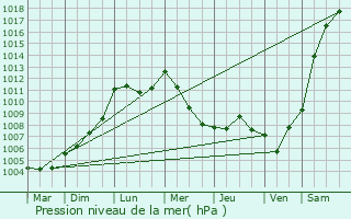 Graphe de la pression atmosphrique prvue pour Saint-Vith