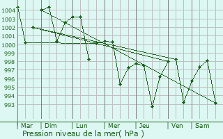 Graphe de la pression atmosphrique prvue pour Budaun