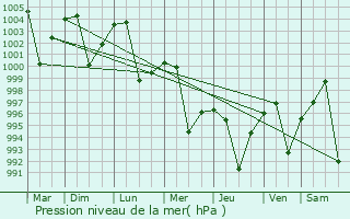 Graphe de la pression atmosphrique prvue pour Bahraich