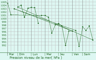 Graphe de la pression atmosphrique prvue pour Batala