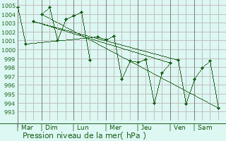 Graphe de la pression atmosphrique prvue pour Palwal