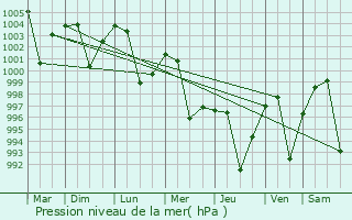 Graphe de la pression atmosphrique prvue pour Rasra