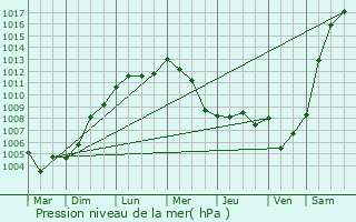 Graphe de la pression atmosphrique prvue pour Remagen