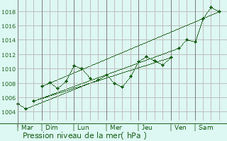 Graphe de la pression atmosphrique prvue pour Saint-Lger-Bridereix