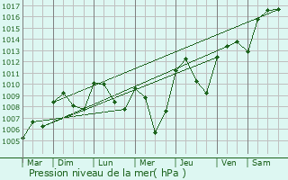Graphe de la pression atmosphrique prvue pour Marnand