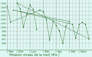 Graphe de la pression atmosphrique prvue pour Surab