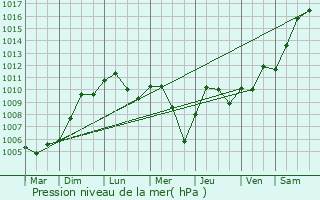 Graphe de la pression atmosphrique prvue pour Schoenau